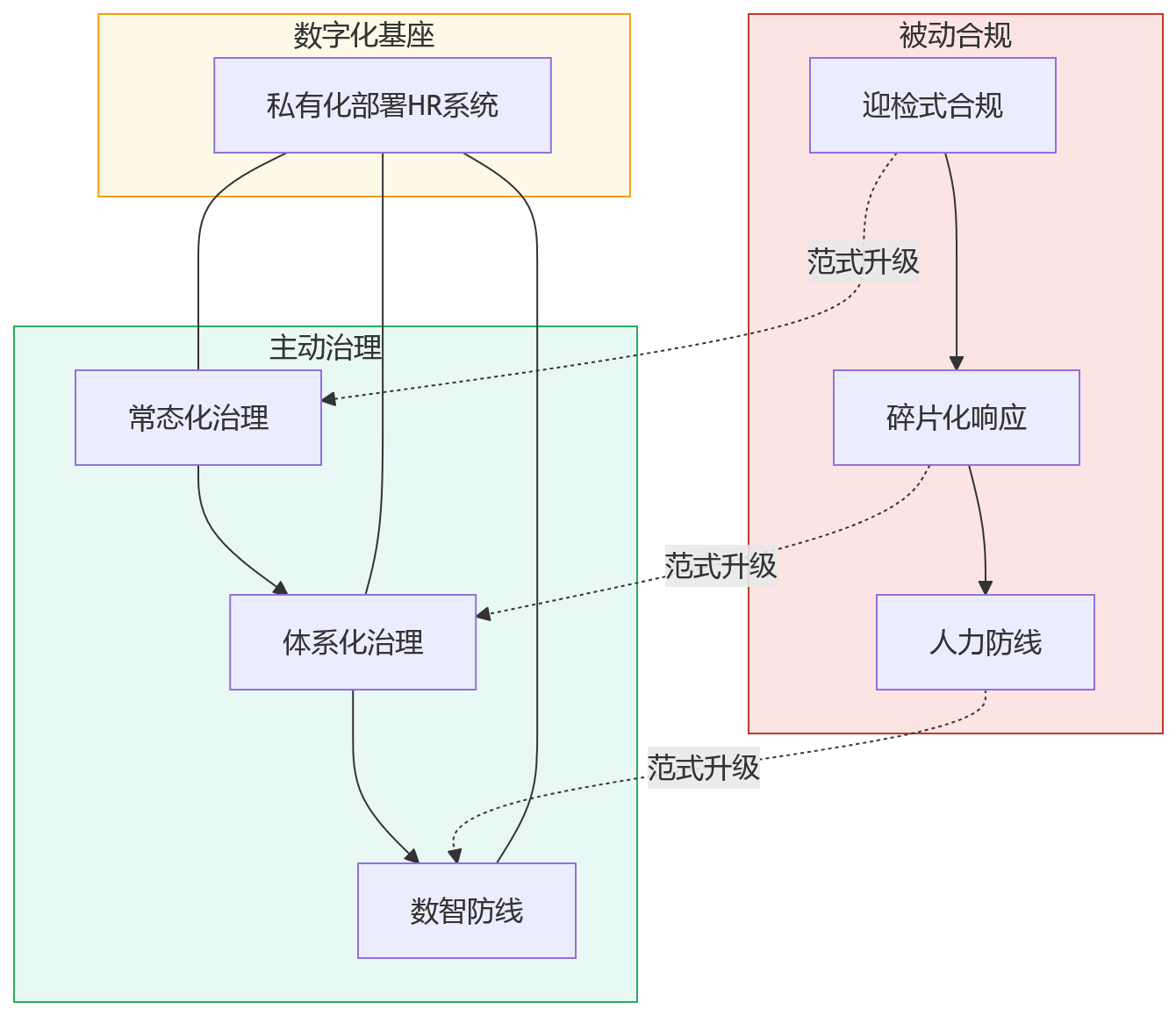 流程图 - 2026年国央企为何选择私有化部署的HR系统支撑合规治理？
