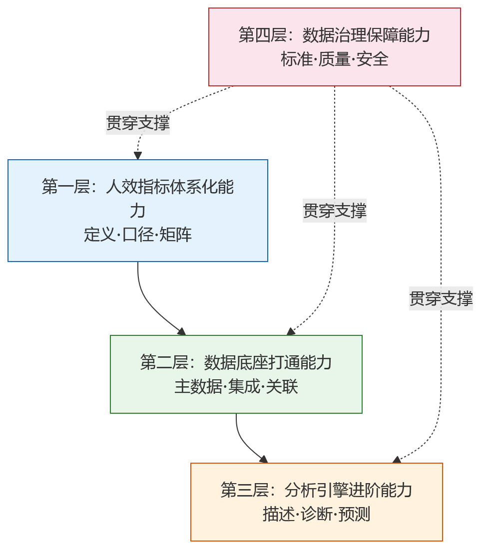 流程图 - 经营分析要看清人效,企业需先补齐哪些数据能力?