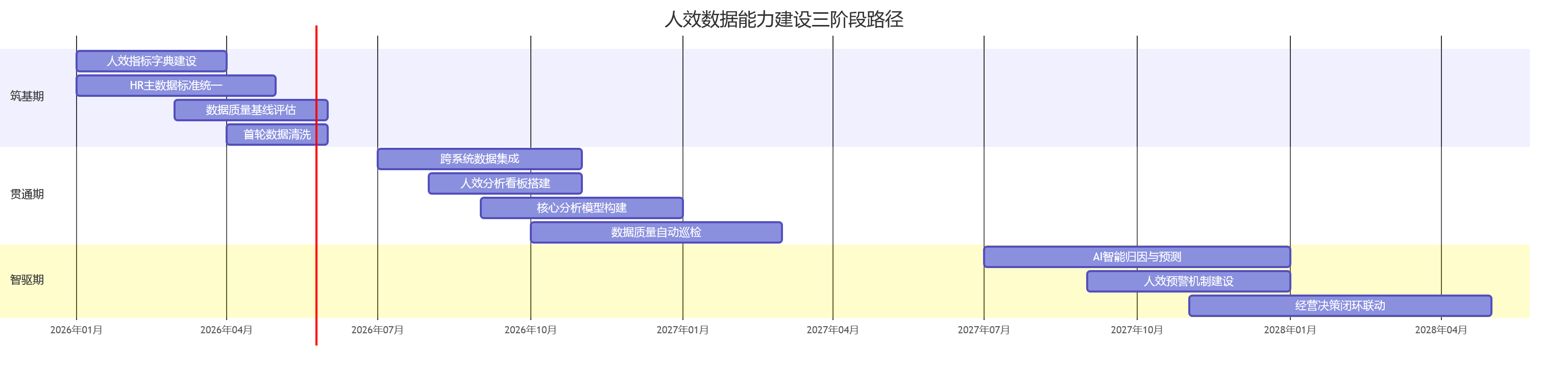 人效数据能力建设三阶段路径