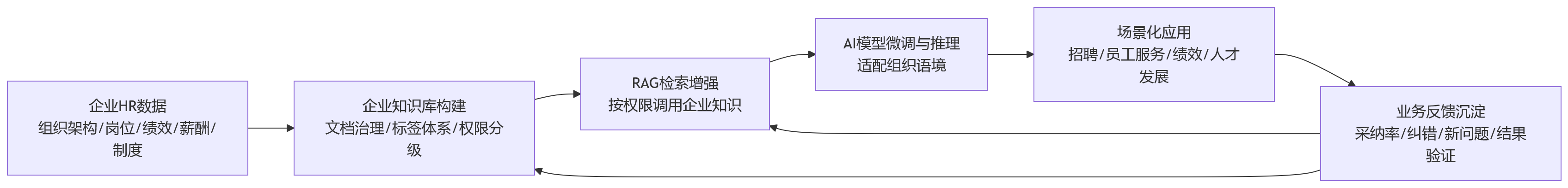 流程图 - AI+HR时代,大型企业为什么更倾向私有化部署HR系统?