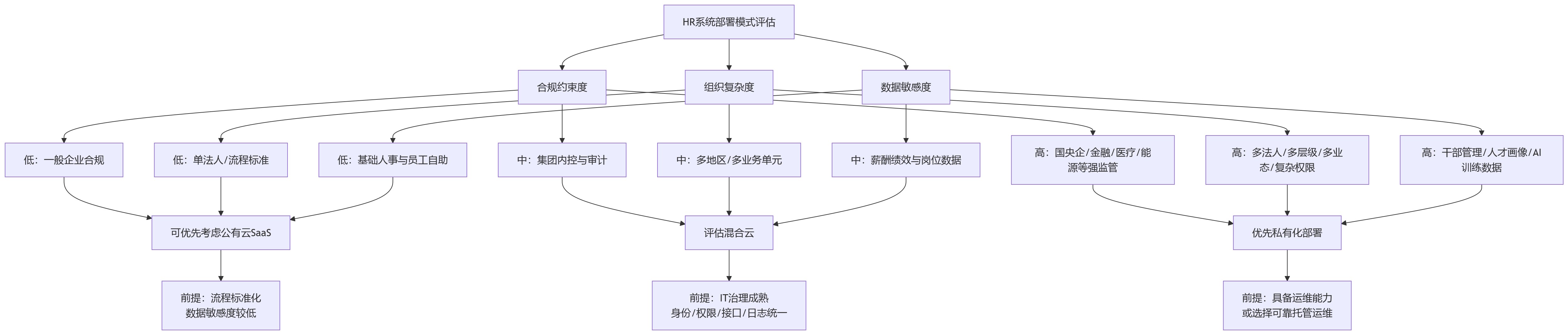 流程图 - AI+HR时代,大型企业为什么更倾向私有化部署HR系统?