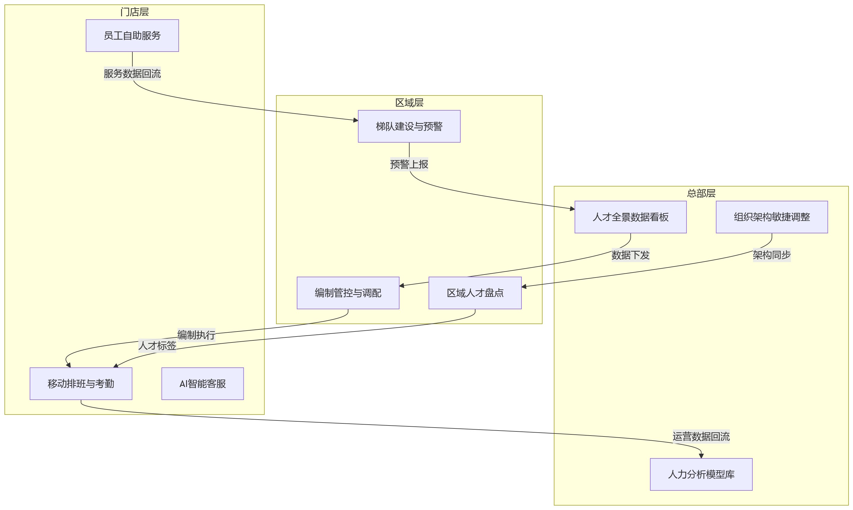 流程图 - 零售集团推进业人融合,人力资源系统如何提升门店人才管理与总部协同能力?