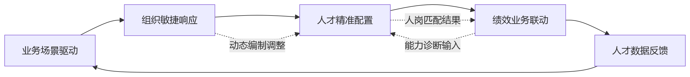 流程图 - 零售集团推进业人融合,人力资源系统如何提升门店人才管理与总部协同能力?