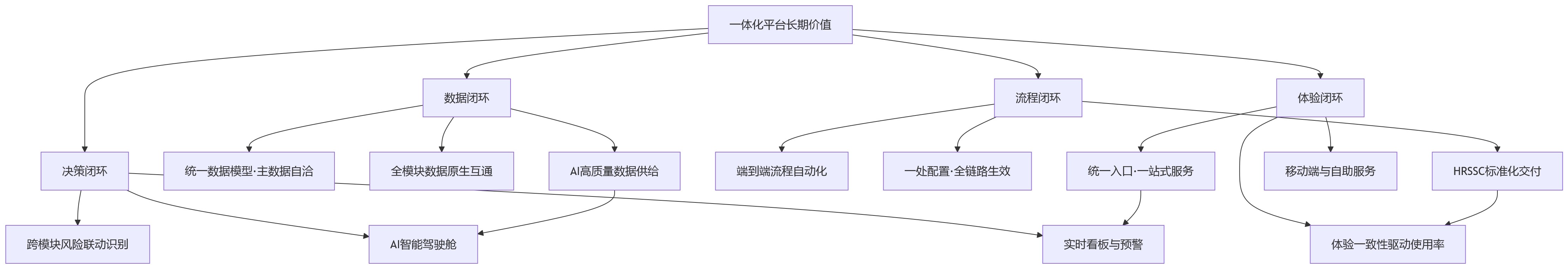 流程图 - HR系统升级进入关键阶段，一体化平台为何更具长期价值？