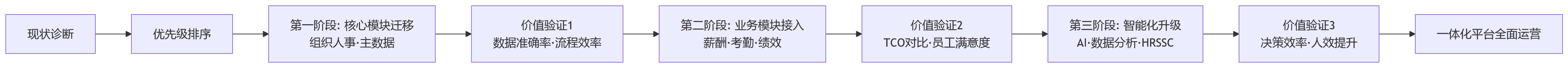流程图 - HR系统升级进入关键阶段，一体化平台为何更具长期价值？