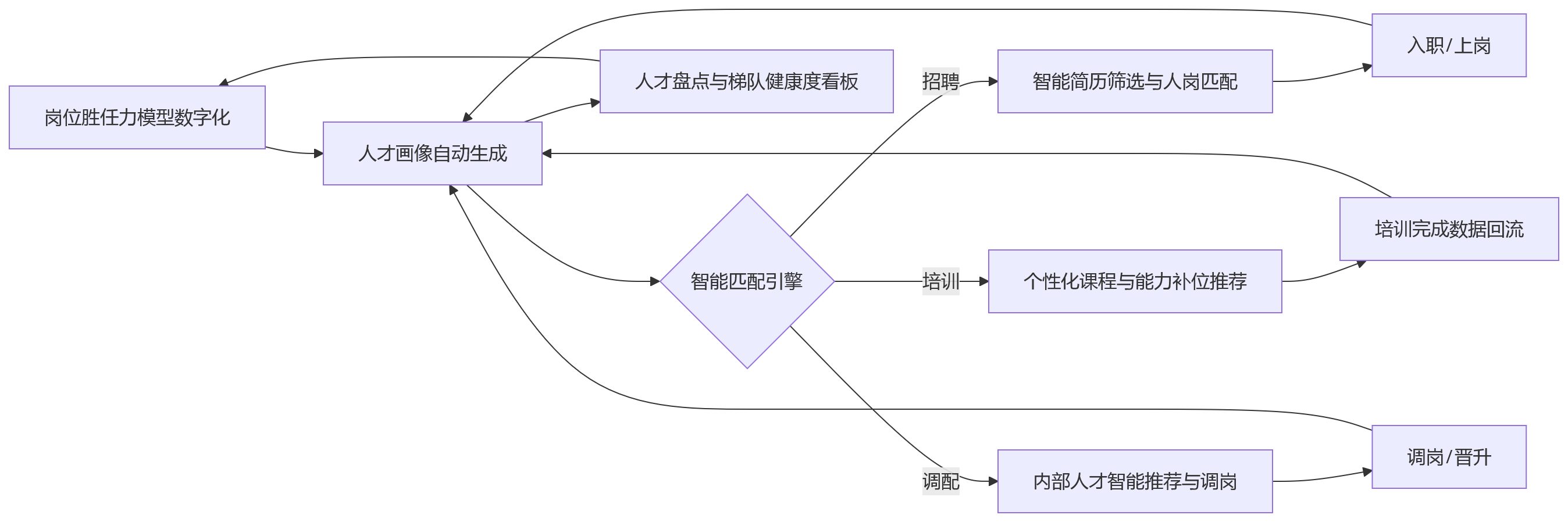 流程图 - 人岗错配影响效能，企业如何借助人事管理系统打通招培调配？