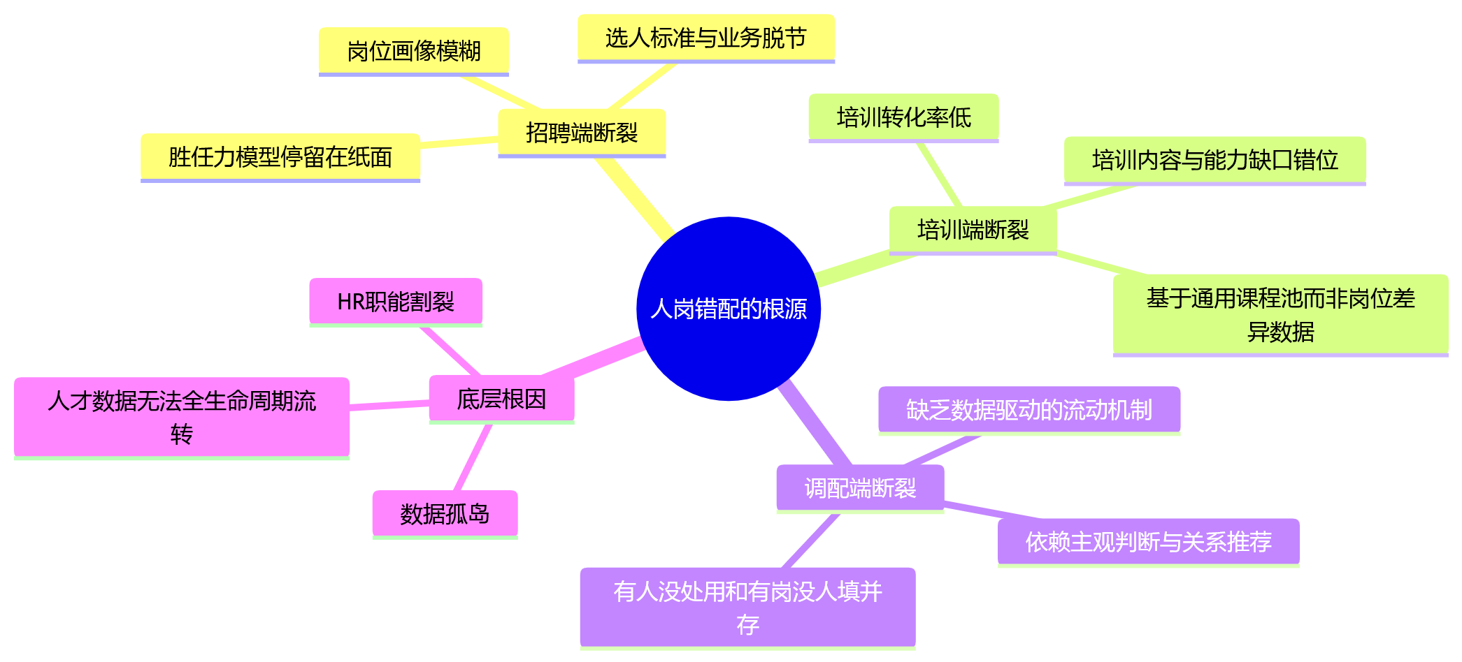 思维导图 - 人岗错配影响效能，企业如何借助人事管理系统打通招培调配？