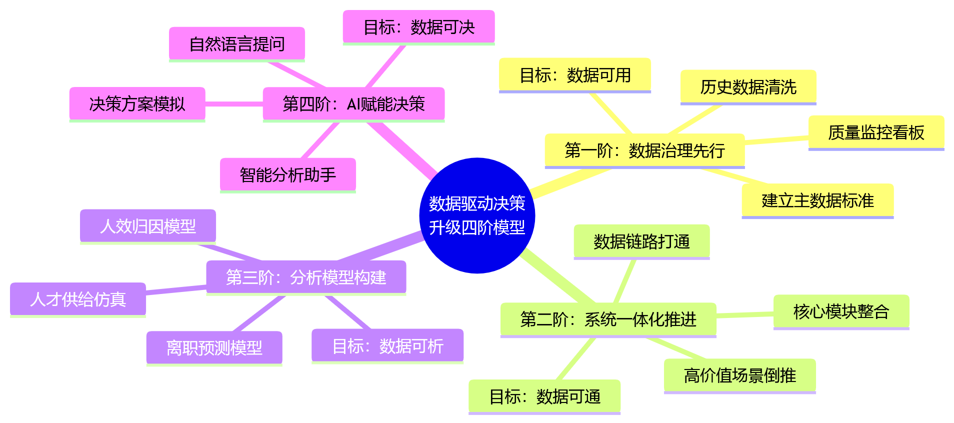 思维导图 - 2026年人力数据驱动决策升级,为何离不开一体化系统与数据底座?