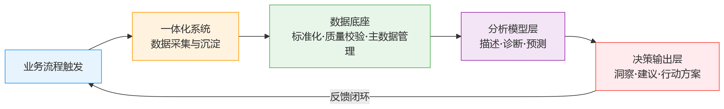 流程图 - 2026年人力数据驱动决策升级,为何离不开一体化系统与数据底座?