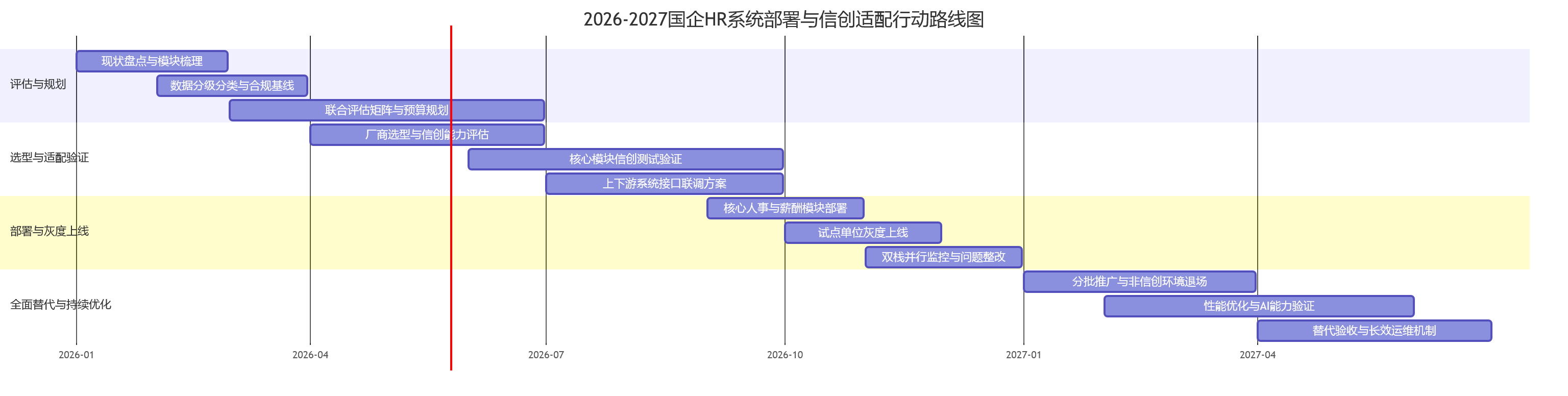 2026-2027国企HR系统部署与信创适配行动路线图