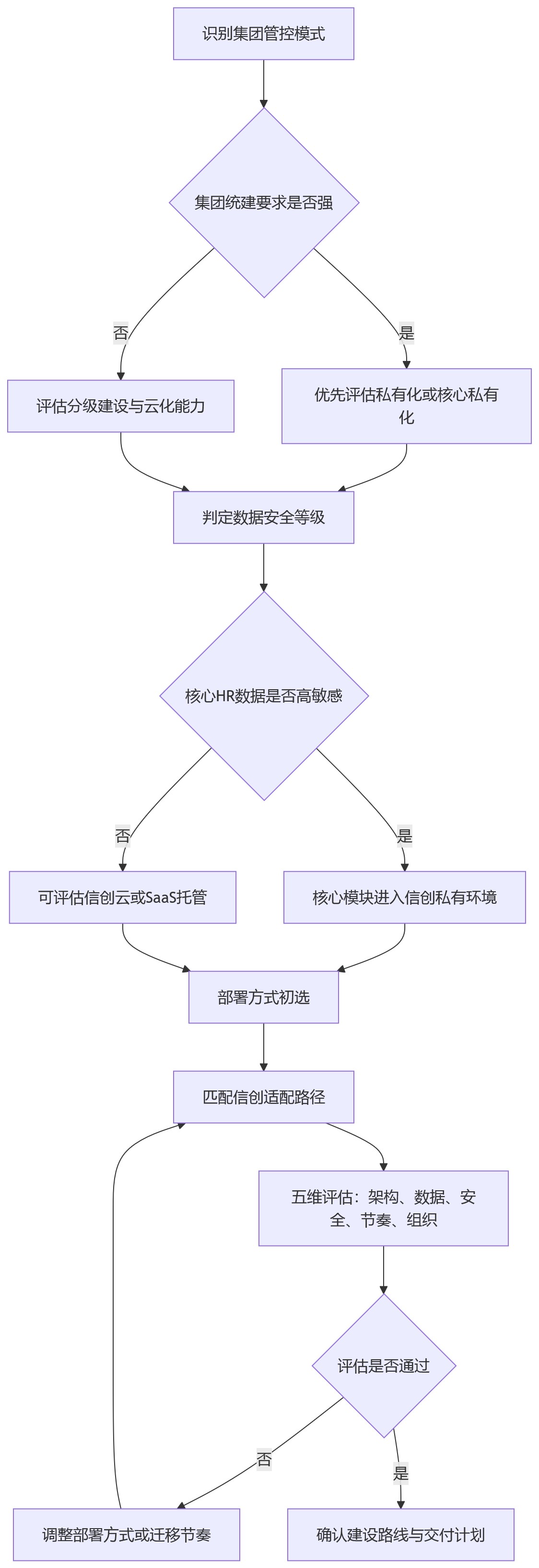 流程图 - 2026年国企HR系统建设,部署方式与信创适配如何统筹?