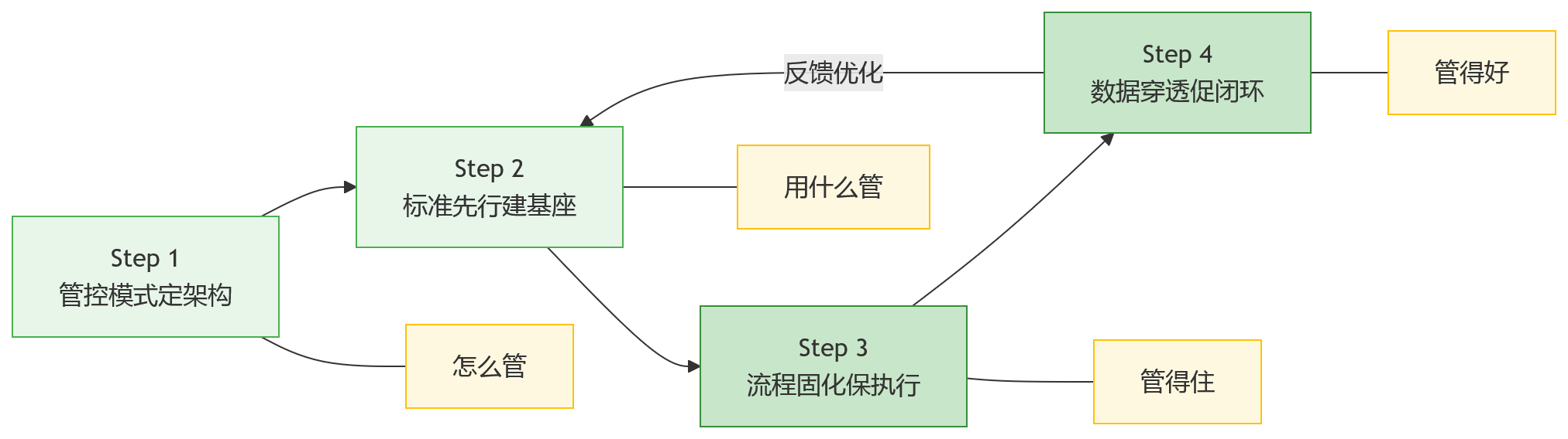 流程图 - 从各自为战到统一标准：集团型组织如何借助HR系统推进合规协同？