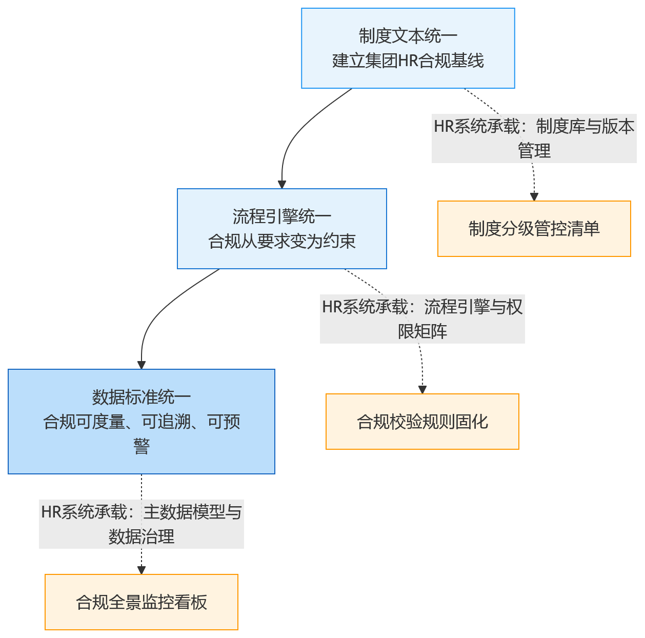 流程图 - 从各自为战到统一标准：集团型组织如何借助HR系统推进合规协同？