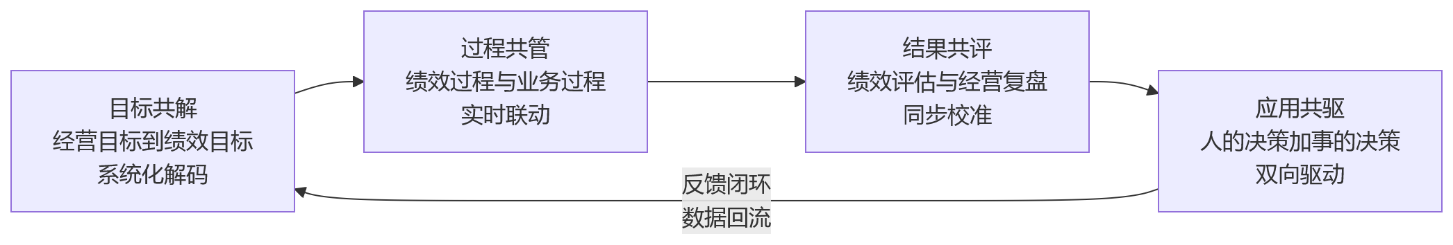 流程图 - 2026年绩效结果难支撑经营,企业如何通过业人融合构建HR系统管理闭环?