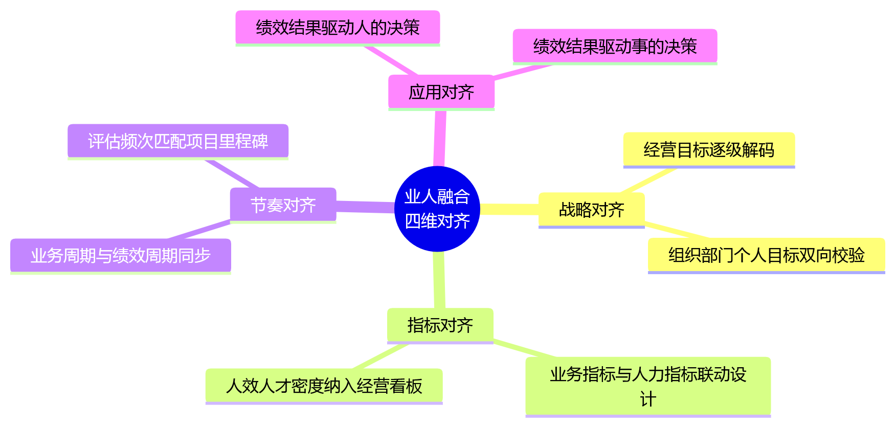 思维导图 - 2026年绩效结果难支撑经营,企业如何通过业人融合构建HR系统管理闭环?