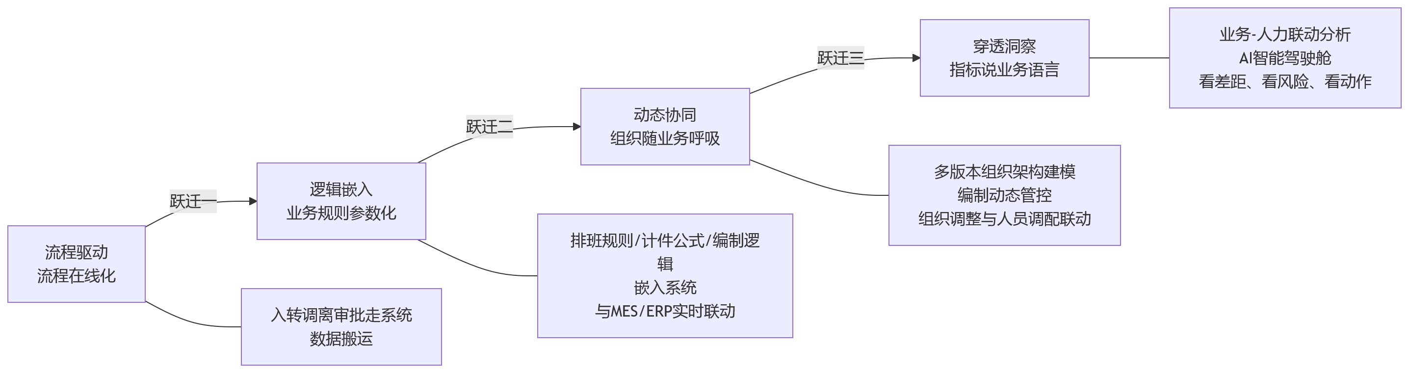 流程图 - 制造业业人融合进入深水区:eHR系统如何支撑产线、组织与人才协同?