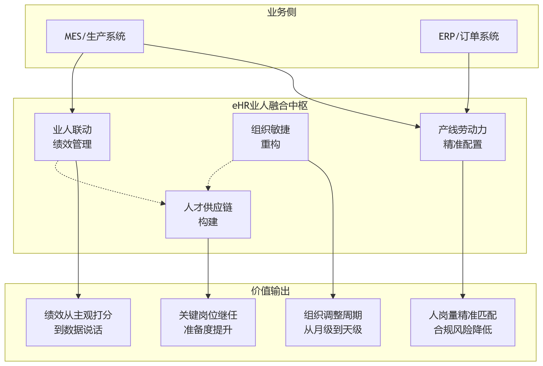 流程图 - 制造业业人融合进入深水区:eHR系统如何支撑产线、组织与人才协同?