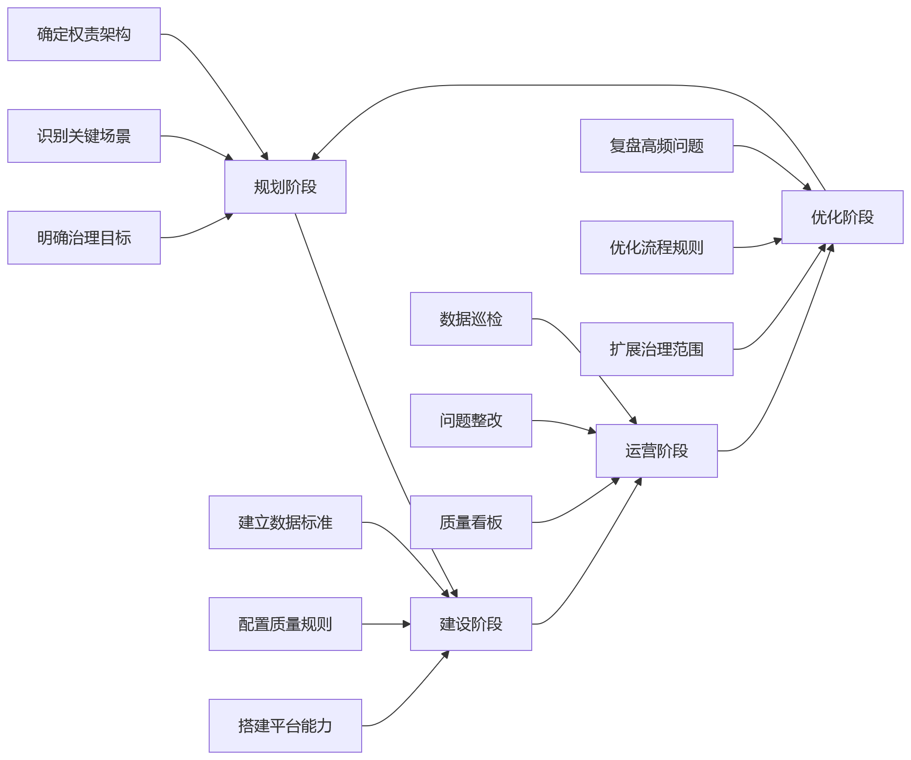 流程图 - 2026年企业HR数字化转型,为何离不开数据治理?