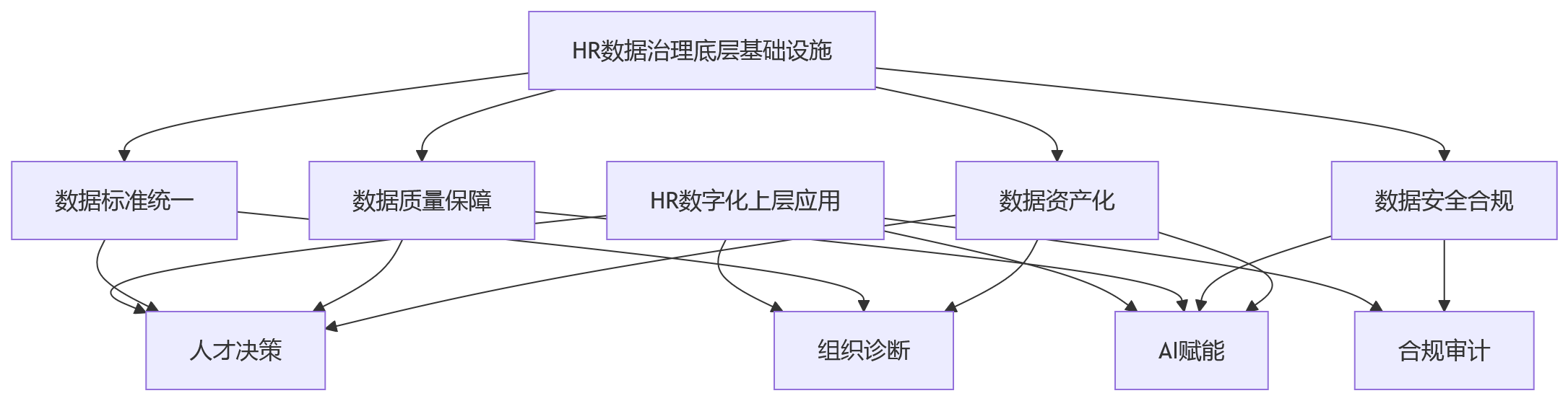 流程图 - 2026年企业HR数字化转型,为何离不开数据治理?