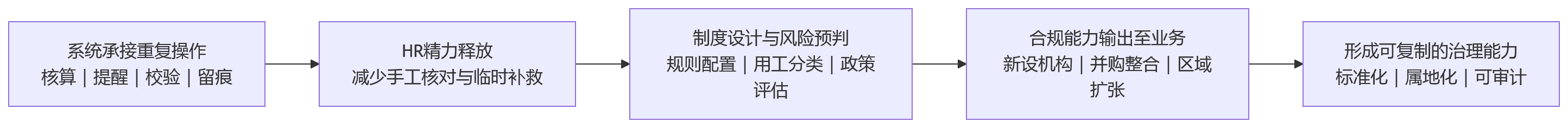 流程图 - 2026年多分支机构企业为何重视人力资源系统支撑的跨区域合规管理?
