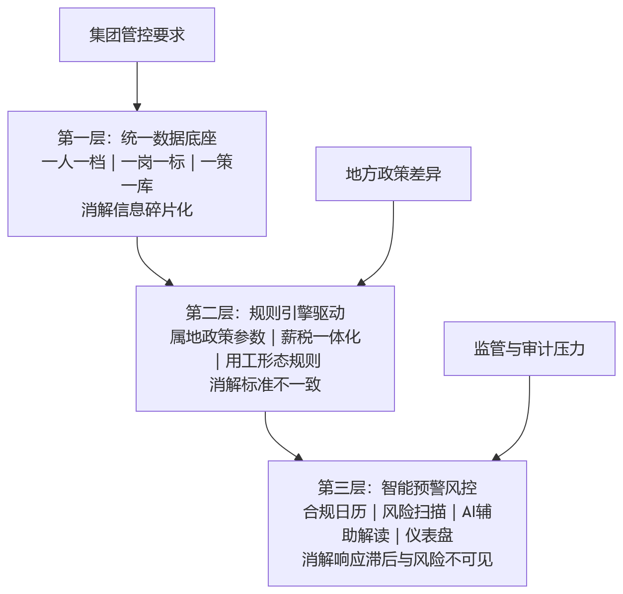 流程图 - 2026年多分支机构企业为何重视人力资源系统支撑的跨区域合规管理?