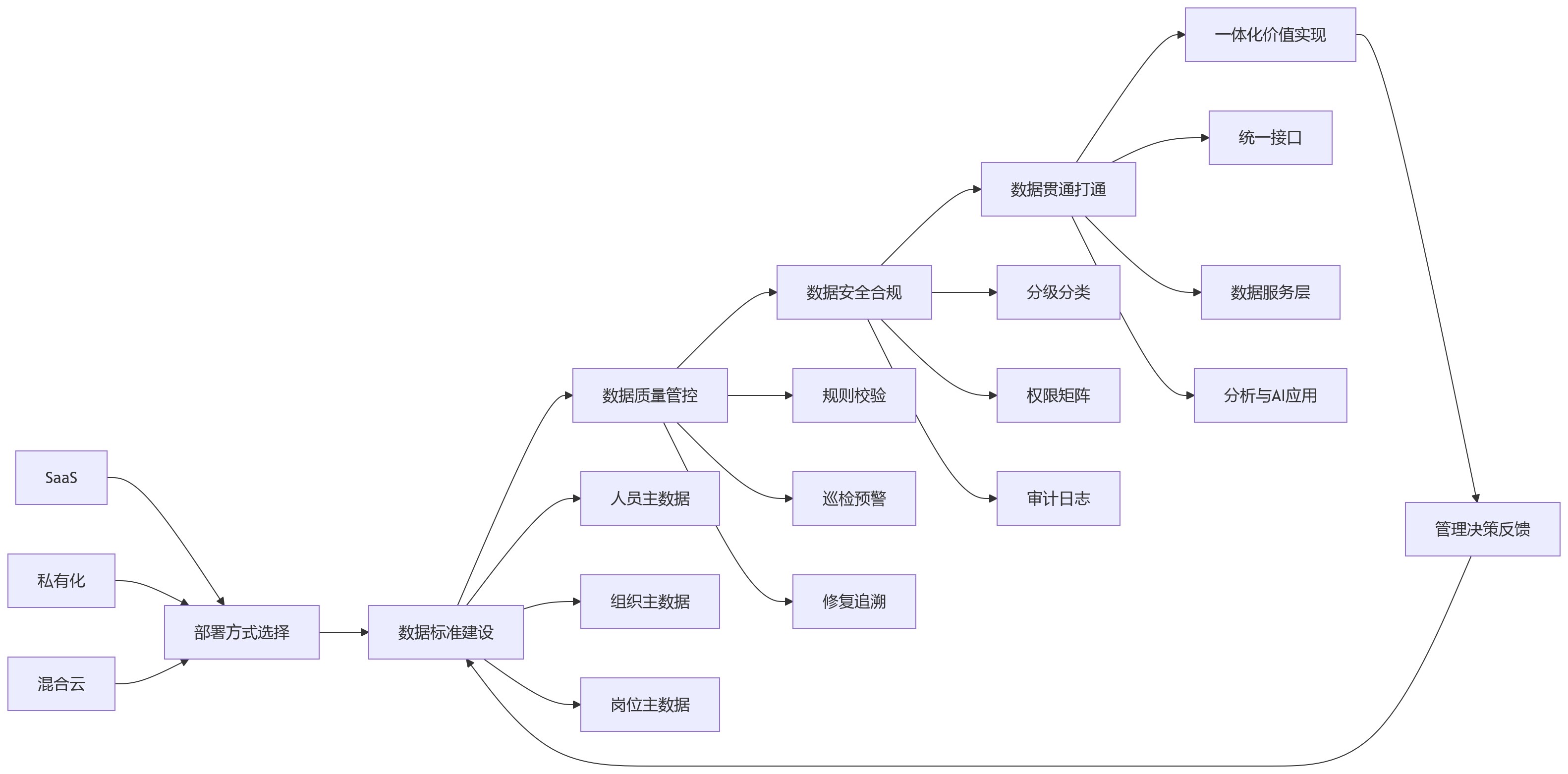 流程图 - 从数据治理看,哪种HR部署方式更利于一体化建设?