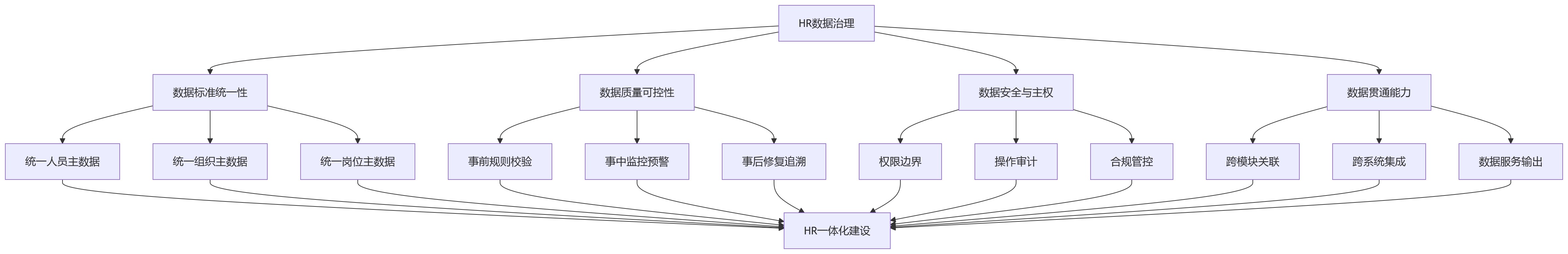 流程图 - 从数据治理看,哪种HR部署方式更利于一体化建设?