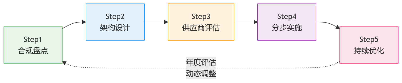 流程图 - 私有化部署与本地化部署有何区别？2026年集团企业HR建设指南