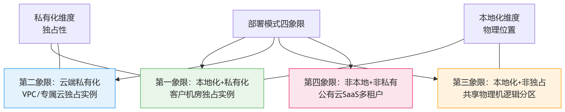 流程图 - 私有化部署与本地化部署有何区别？2026年集团企业HR建设指南