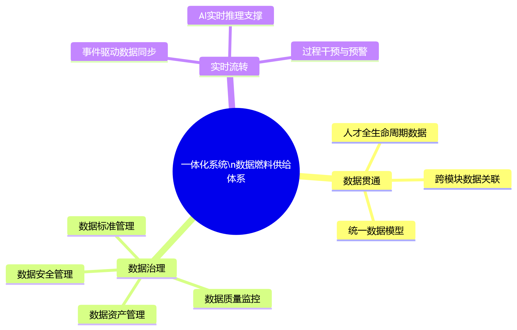 思维导图 - 大型企业推进AI+HR,为何更需要全流程一体化HR系统支撑?