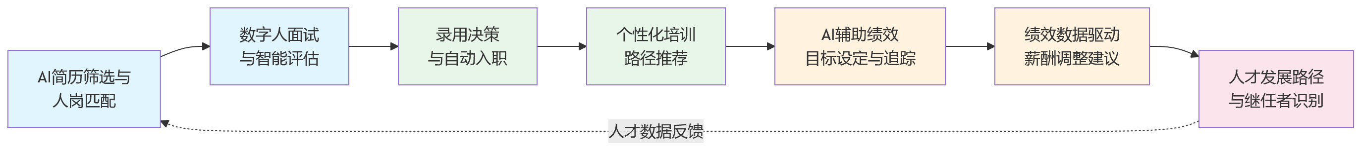 流程图 - 大型企业推进AI+HR,为何更需要全流程一体化HR系统支撑?