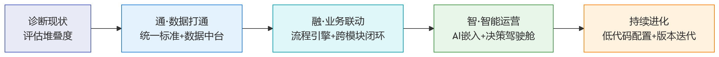 流程图 - 从功能堆叠到平台能力,HR数智化运营与传统系统差别在哪里?
