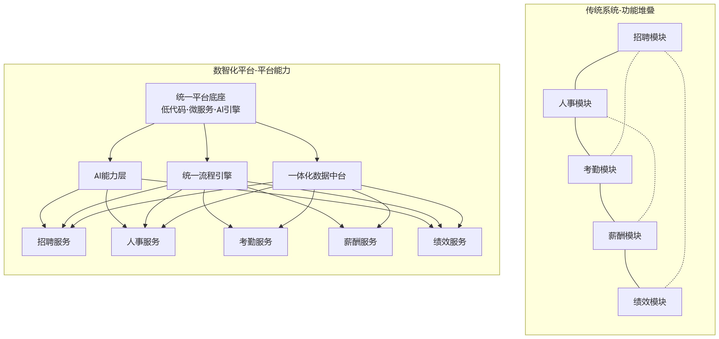 流程图 - 从功能堆叠到平台能力,HR数智化运营与传统系统差别在哪里?