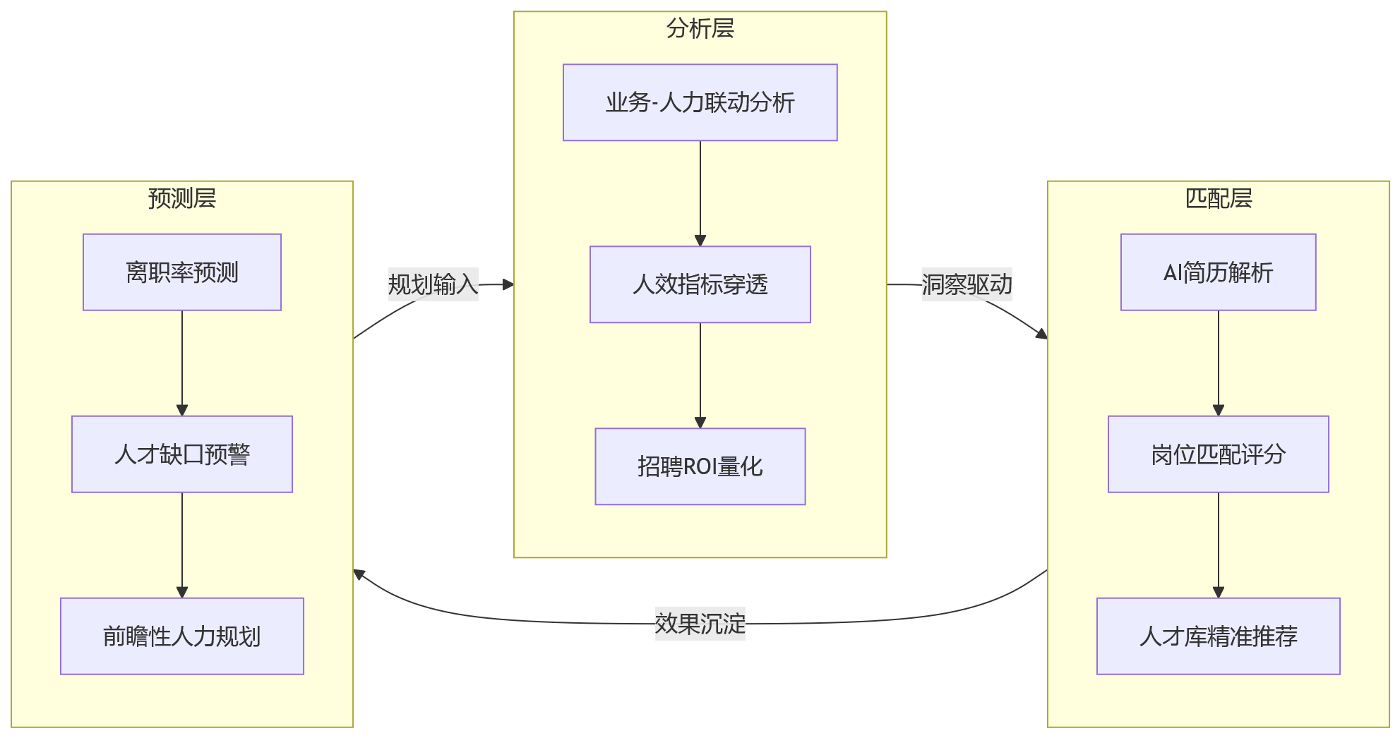 流程图 - 招聘与业务需求脱节,一体化人力资源管理系统如何推动业人融合?
