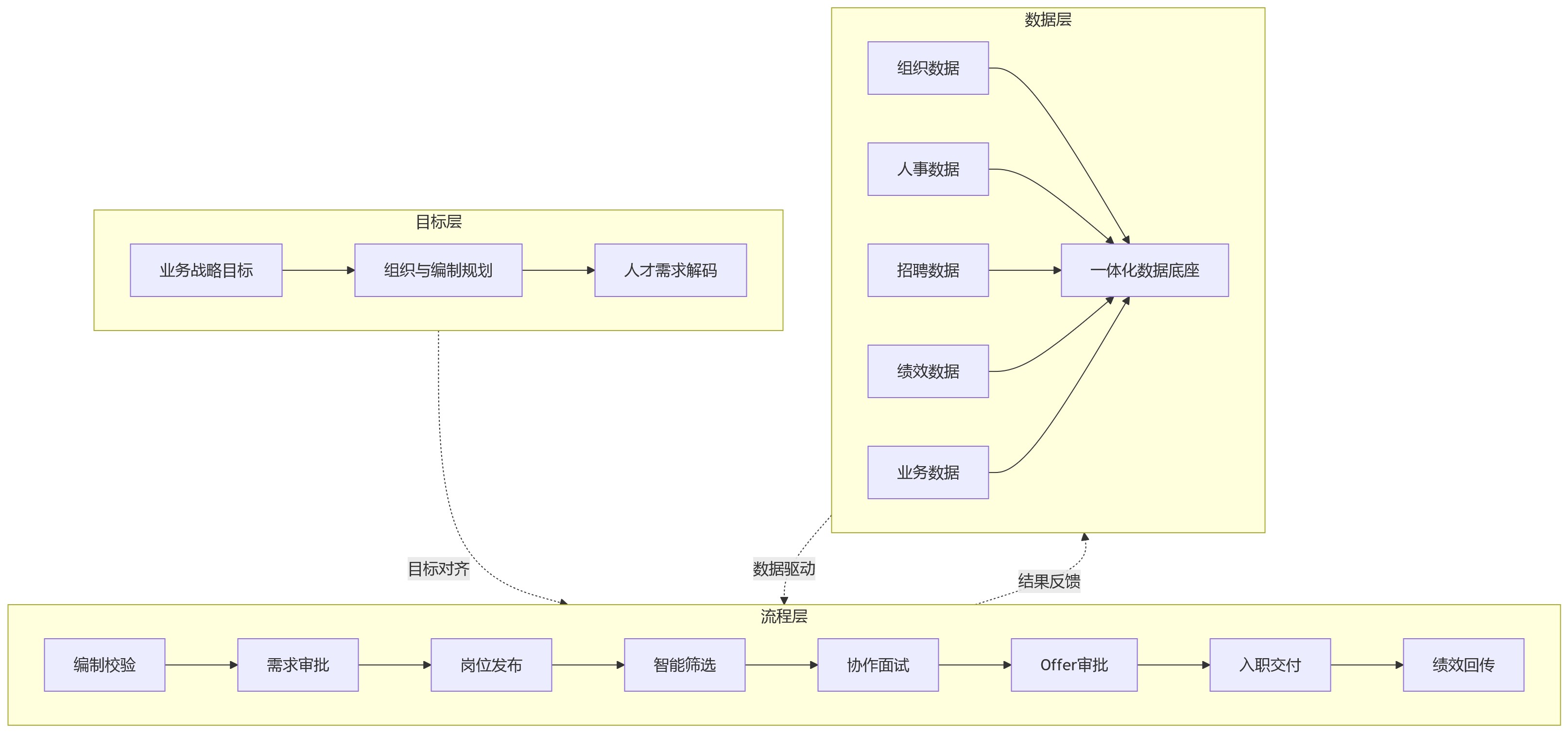 流程图 - 招聘与业务需求脱节,一体化人力资源管理系统如何推动业人融合?