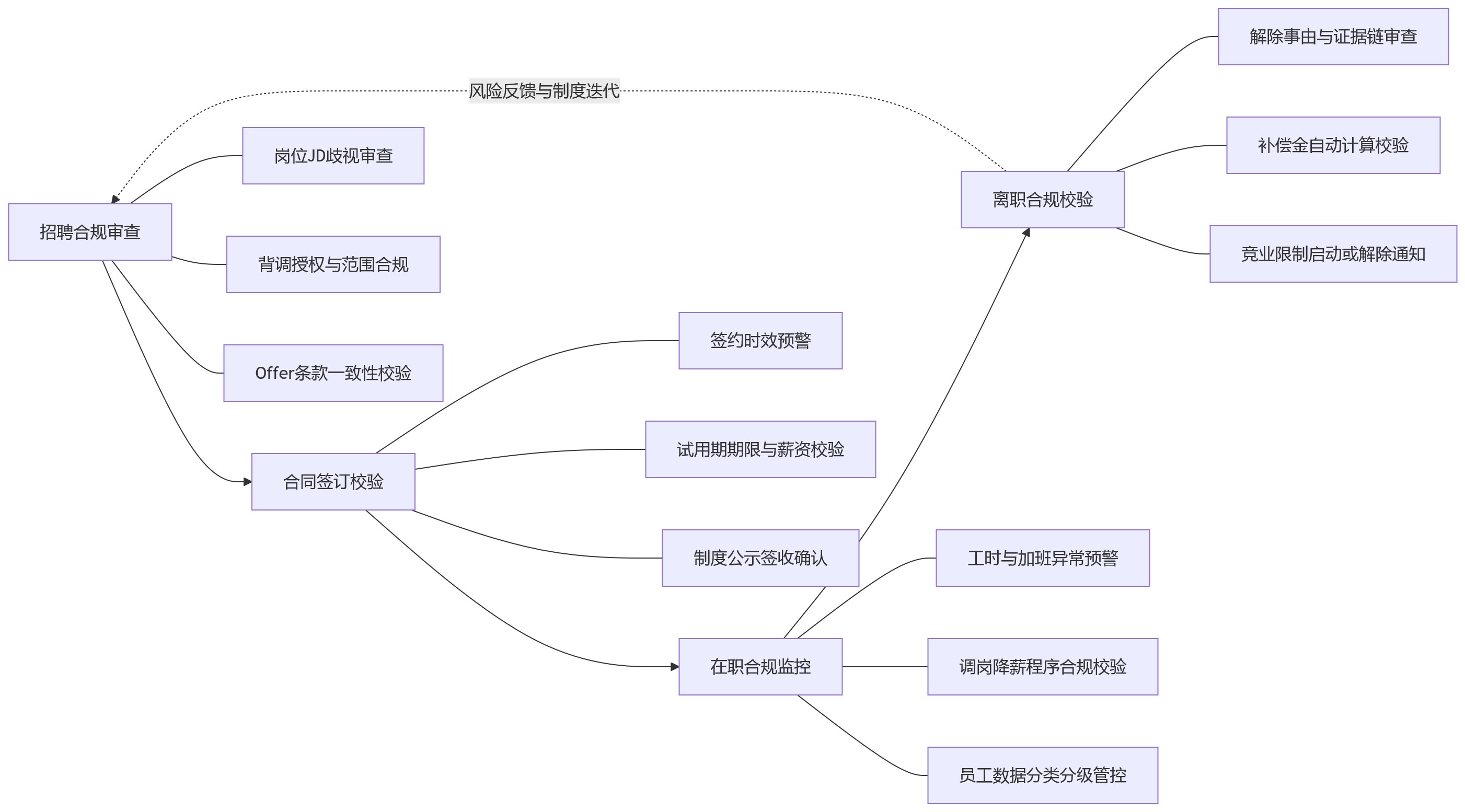 流程图 - 大中型企业“招用管退”全过程中,常见的合规盲区有哪些?