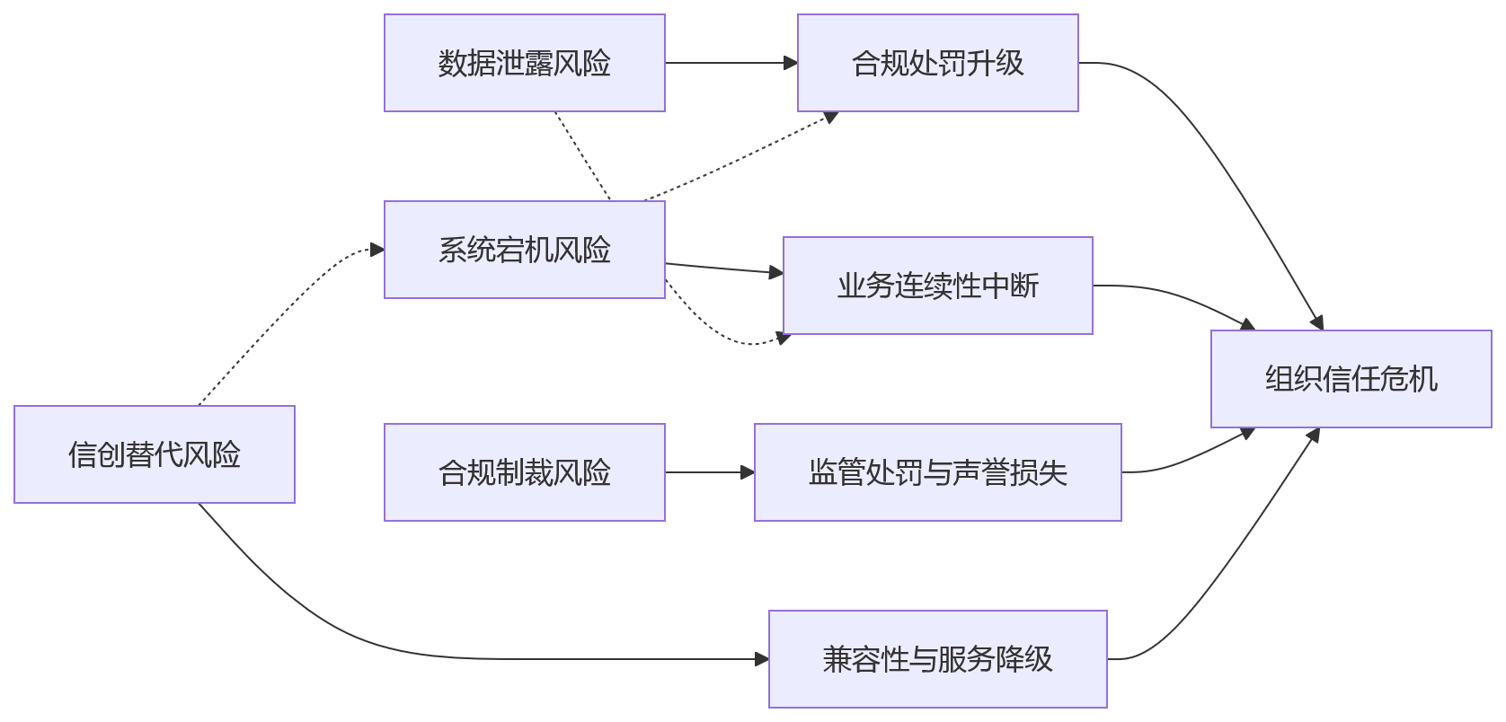 流程图 - 大型组织HR系统建设，为什么安全稳定能力必须优先考虑？