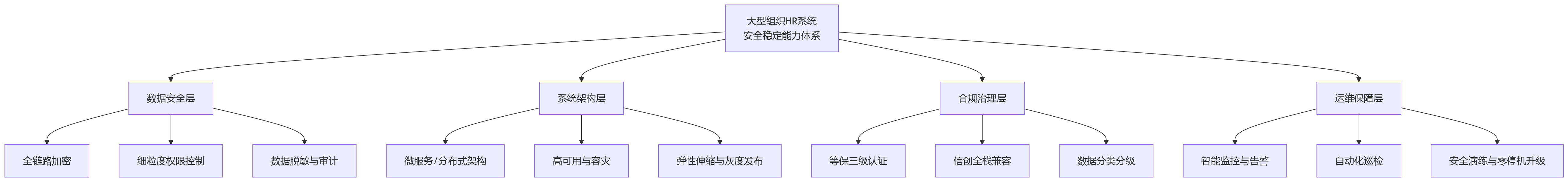 流程图 - 大型组织HR系统建设，为什么安全稳定能力必须优先考虑？