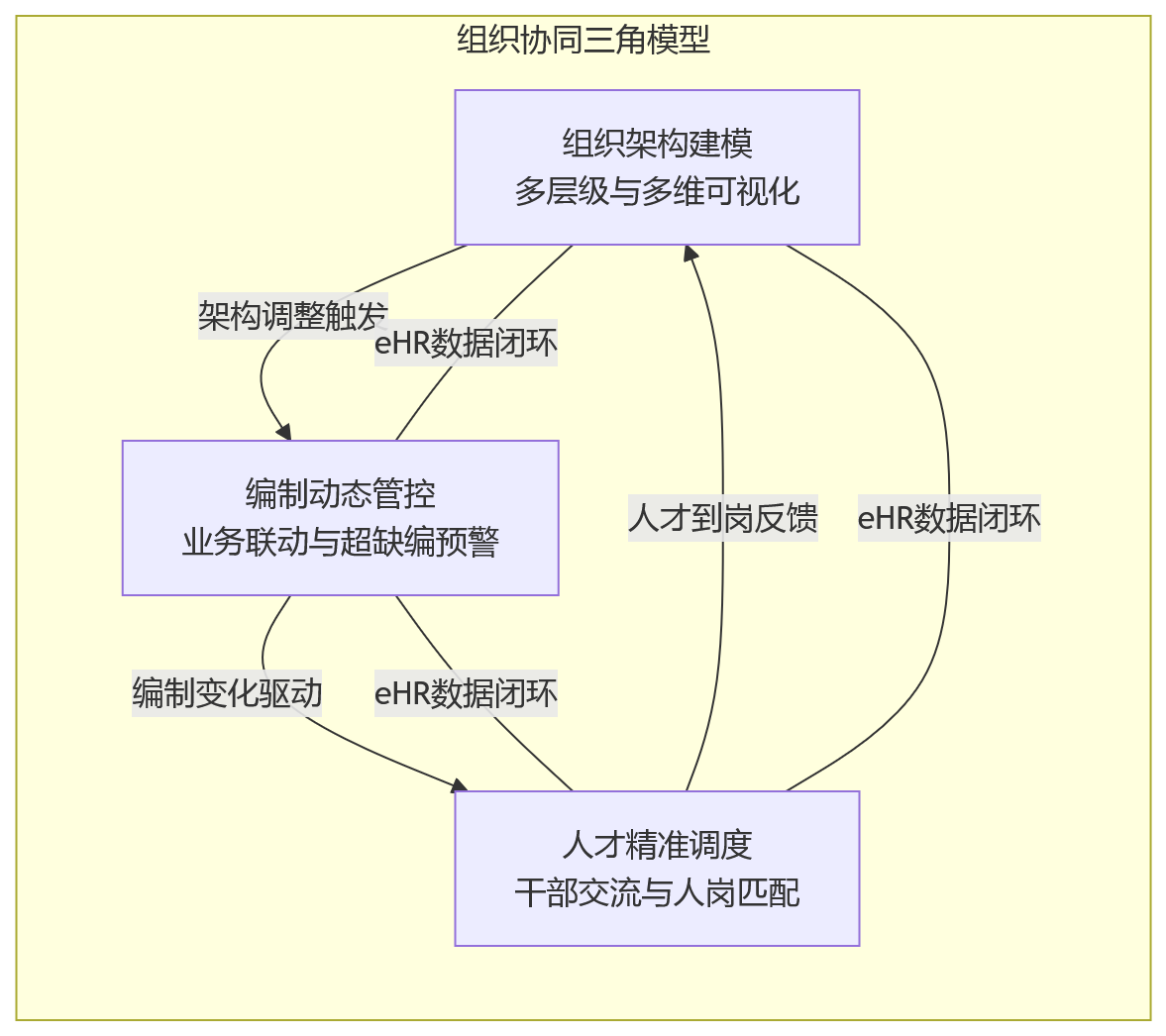 流程图 - 国央企推进业人融合,eHR系统如何支撑干部管理规范化与组织协同?