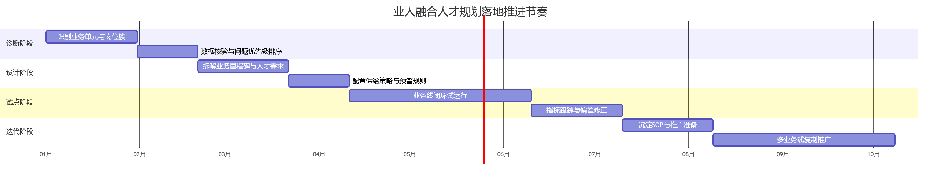 业人融合人才规划落地推进节奏