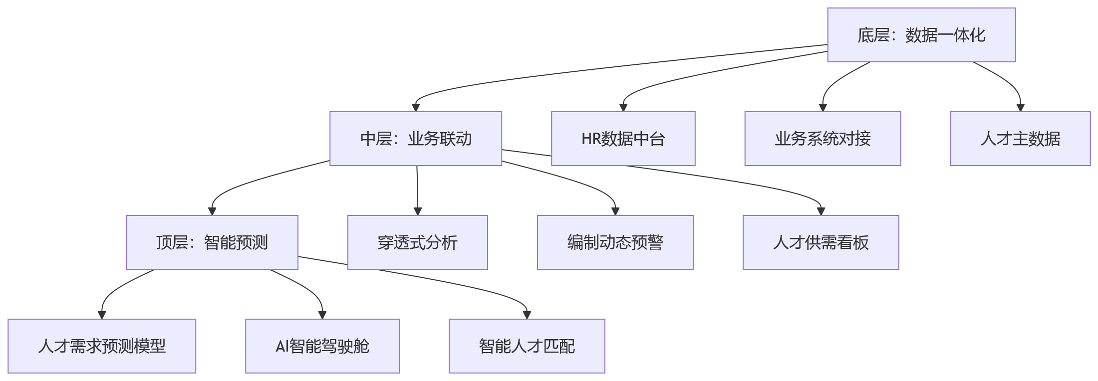 流程图 - 2026年业务扩张与人才供给错位，企业如何借助业人融合优化人力资源系统人才规划？