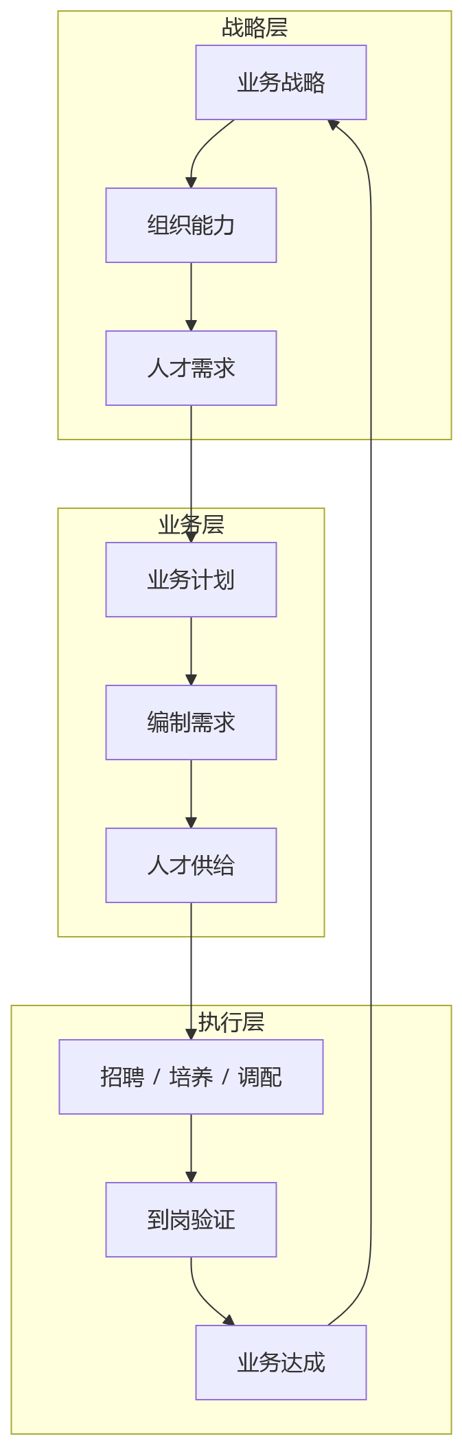 流程图 - 2026年业务扩张与人才供给错位，企业如何借助业人融合优化人力资源系统人才规划？