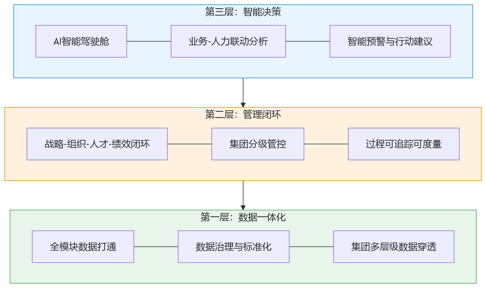 流程图 - 系统上线后价值未显,eHR系统如何支撑大中型组织数智化转型落地?