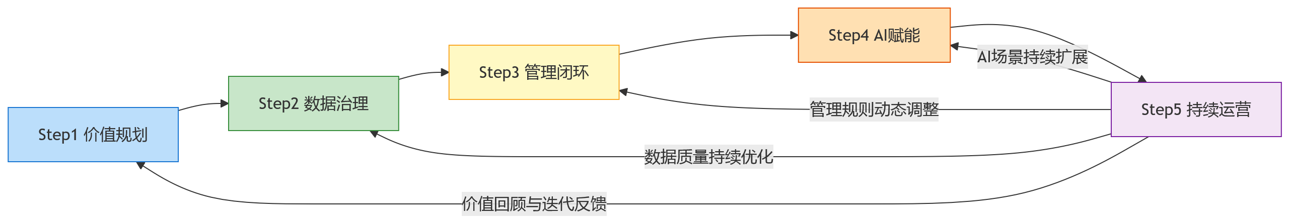 流程图 - 系统上线后价值未显,eHR系统如何支撑大中型组织数智化转型落地?