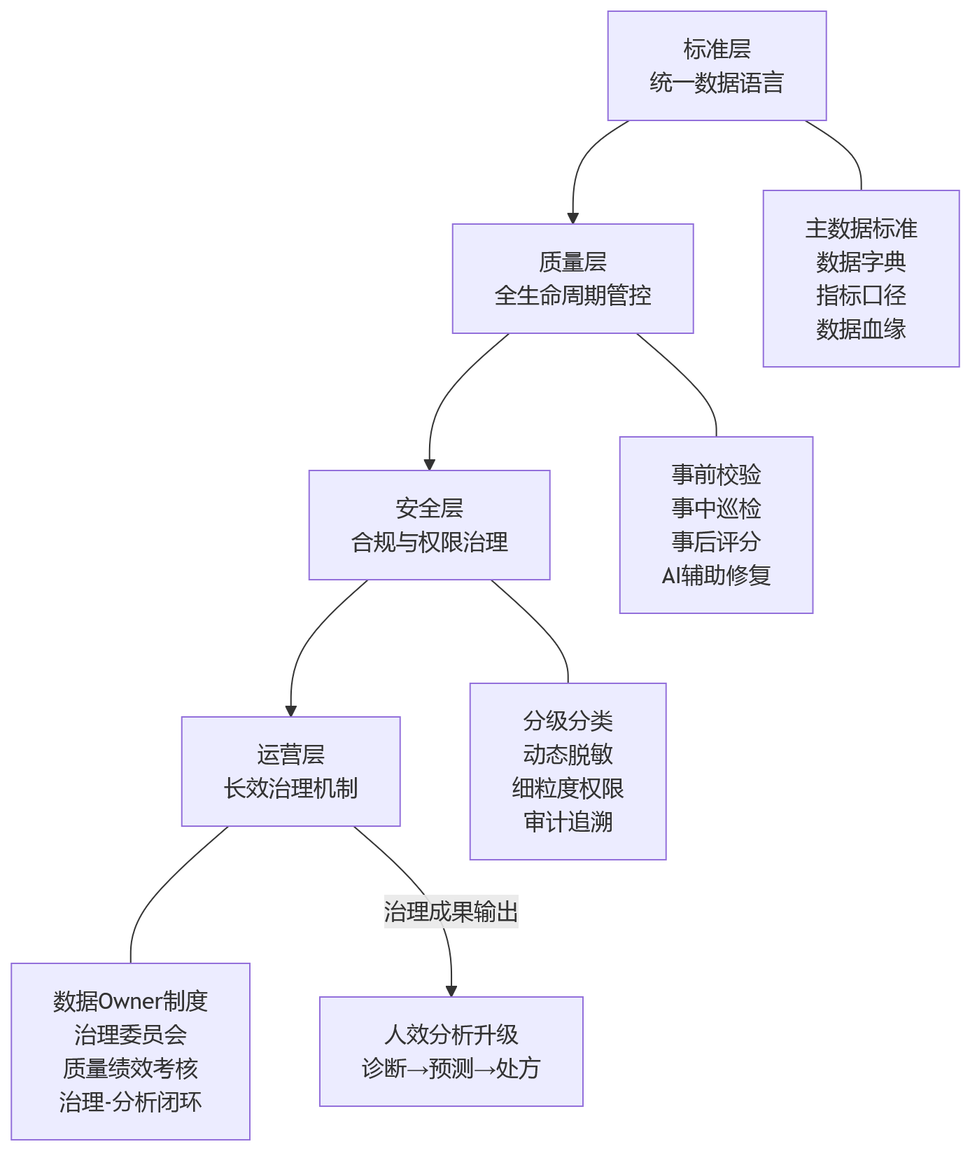 流程图 - 大型企业如何夯实eHR系统数据治理底座,支撑人效分析升级?