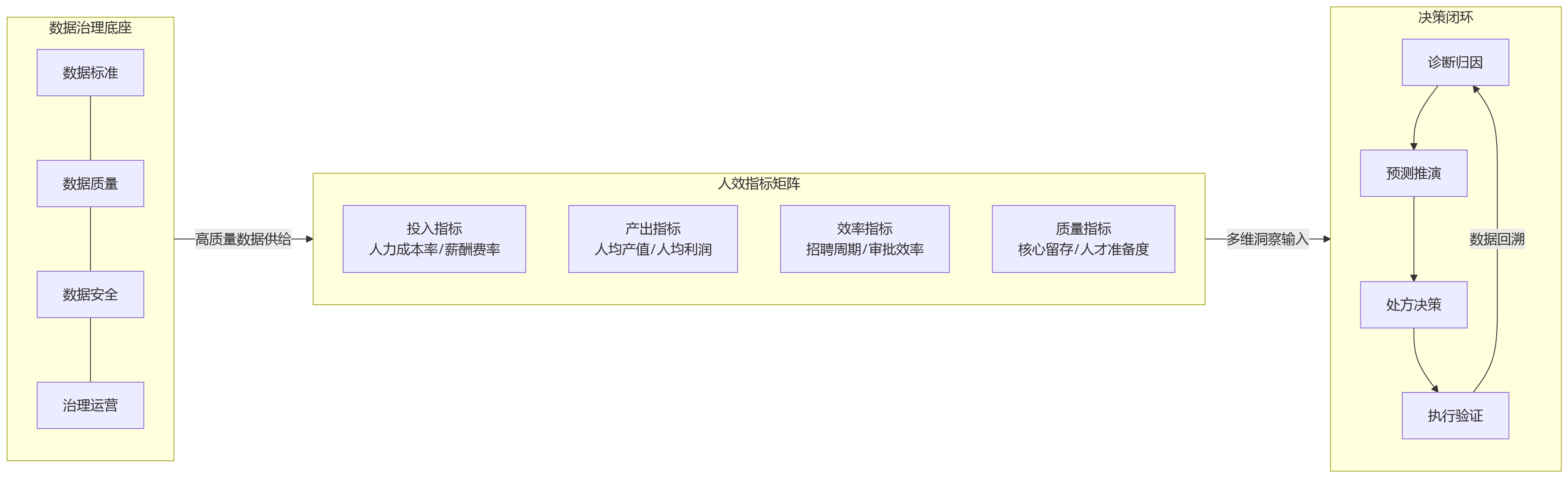 流程图 - 大型企业如何夯实eHR系统数据治理底座,支撑人效分析升级?