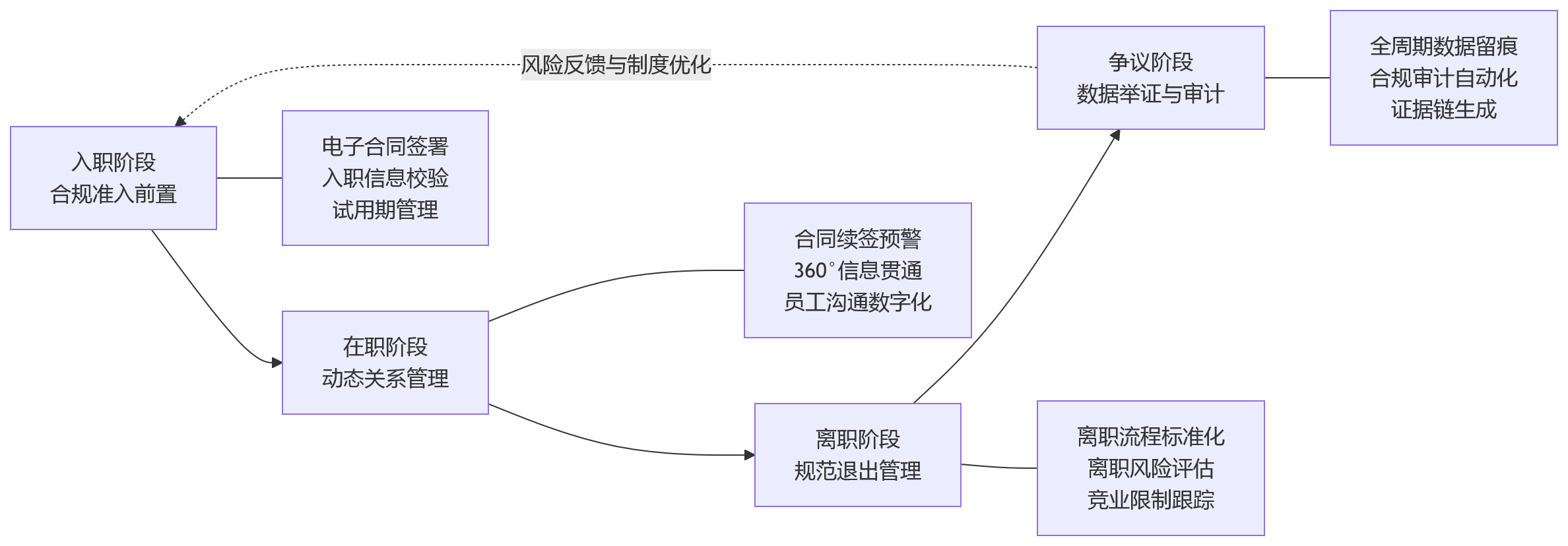 流程图 - 集团型企业如何通过HCM加强员工关系管理与合规风险防控?