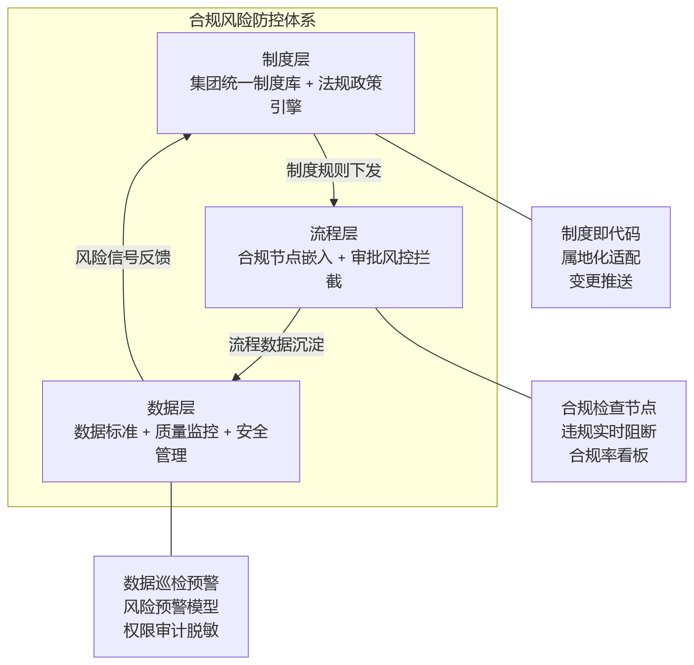 流程图 - 集团型企业如何通过HCM加强员工关系管理与合规风险防控?