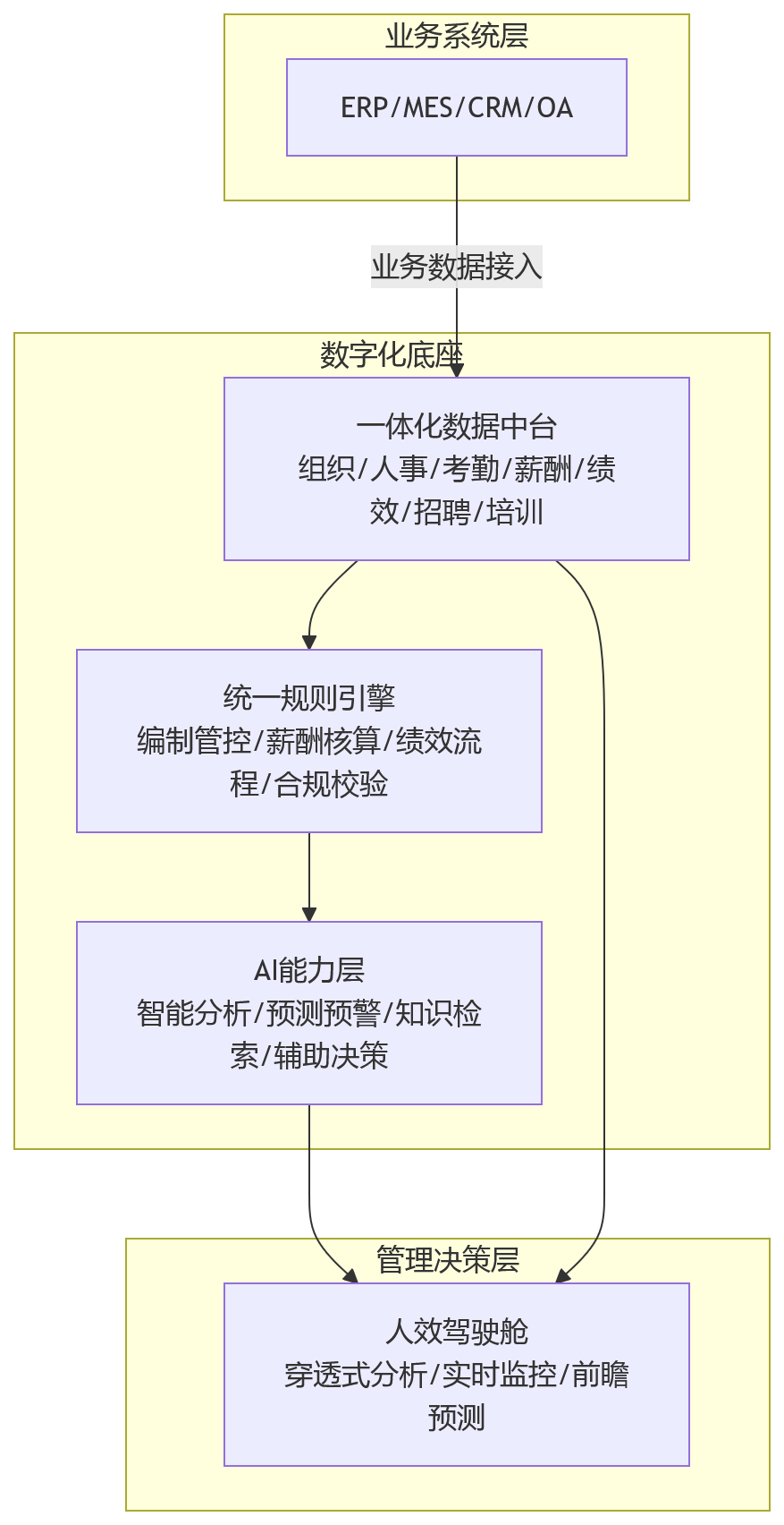 流程图 - 大中型企业提升人效,为什么离不开HR系统数字化底座?