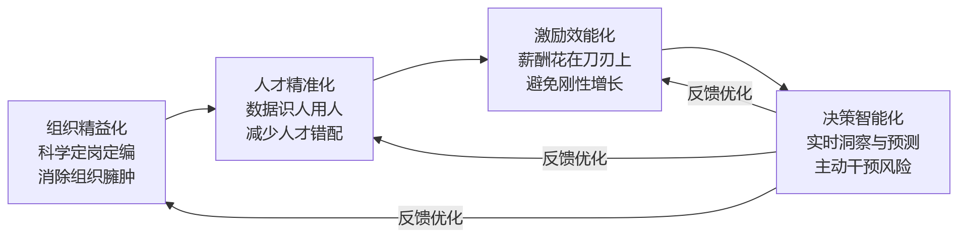 流程图 - 大中型企业提升人效,为什么离不开HR系统数字化底座?